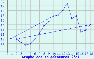 Courbe de tempratures pour Strathallan