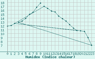 Courbe de l'humidex pour Leba