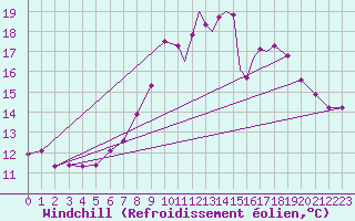 Courbe du refroidissement olien pour Yeovilton