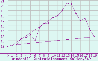 Courbe du refroidissement olien pour Tromso