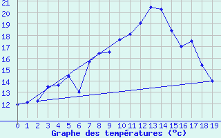 Courbe de tempratures pour Tromso