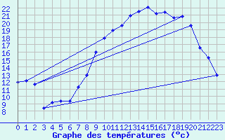 Courbe de tempratures pour Laqueuille (63)