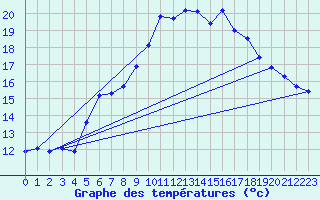 Courbe de tempratures pour Gutenstein-Mariahilfberg