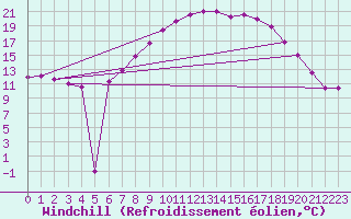 Courbe du refroidissement olien pour Boltigen