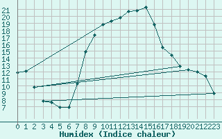 Courbe de l'humidex pour Aigle (Sw)