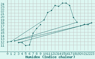 Courbe de l'humidex pour Locarno-Magadino