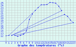 Courbe de tempratures pour Kuemmersruck