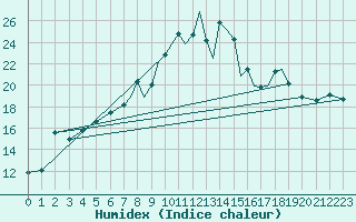 Courbe de l'humidex pour Shoream (UK)