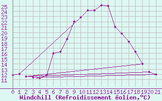 Courbe du refroidissement olien pour Cimpeni
