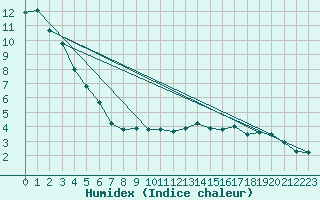 Courbe de l'humidex pour Leoben