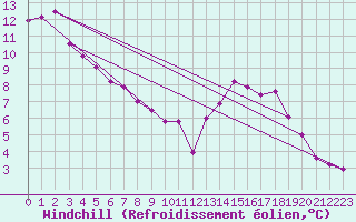 Courbe du refroidissement olien pour Mont-Aigoual (30)