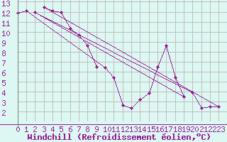 Courbe du refroidissement olien pour Boltigen