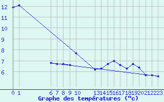 Courbe de tempratures pour Saint-Haon (43)