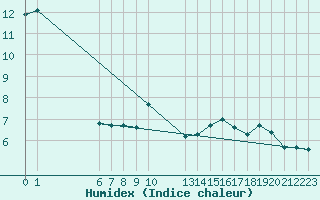 Courbe de l'humidex pour Saint-Haon (43)