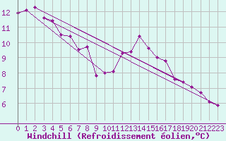 Courbe du refroidissement olien pour Leign-les-Bois (86)