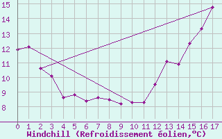 Courbe du refroidissement olien pour Viru-Viru