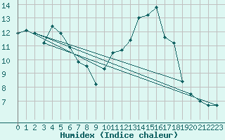 Courbe de l'humidex pour Mende - Chabrits (48)