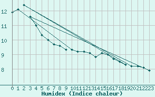 Courbe de l'humidex pour Lagny-sur-Marne (77)