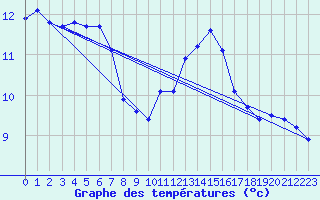 Courbe de tempratures pour Courcouronnes (91)