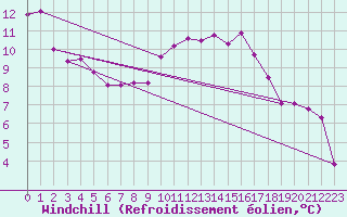 Courbe du refroidissement olien pour Sainte-Genevive-des-Bois (91)