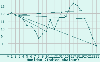 Courbe de l'humidex pour Bussy (60)