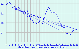 Courbe de tempratures pour Vendme (41)