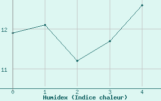 Courbe de l'humidex pour Foellinge