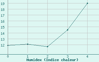 Courbe de l'humidex pour Tohmajarvi Kemie