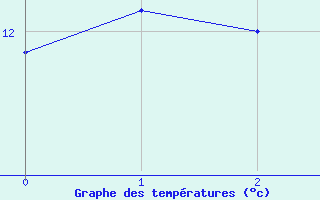 Courbe de tempratures pour Lisca