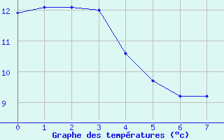 Courbe de tempratures pour Saint-tienne-de-Tine (06)