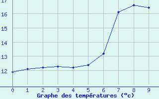 Courbe de tempratures pour Achenkirch