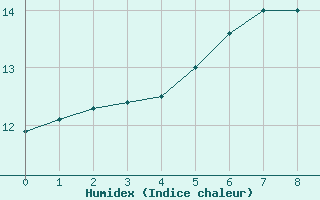 Courbe de l'humidex pour Windischgarsten