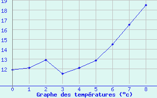 Courbe de tempratures pour Dachsberg-Wolpadinge