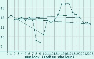 Courbe de l'humidex pour Loferer Alm