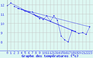 Courbe de tempratures pour Ploudalmezeau (29)