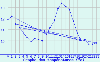 Courbe de tempratures pour Hd-Bazouges (35)