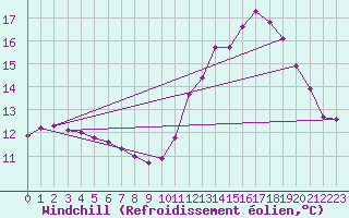 Courbe du refroidissement olien pour Lhospitalet (46)