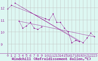 Courbe du refroidissement olien pour Capel Curig