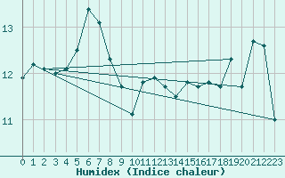 Courbe de l'humidex pour Crozon (29)