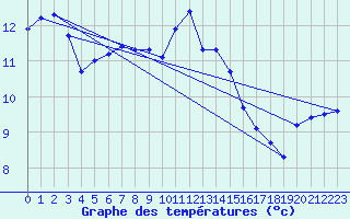 Courbe de tempratures pour Manston (UK)