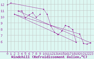 Courbe du refroidissement olien pour Bala