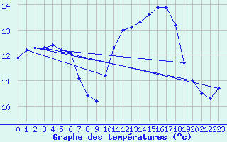 Courbe de tempratures pour Cambrai / Epinoy (62)