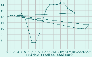 Courbe de l'humidex pour Carpentras (84)