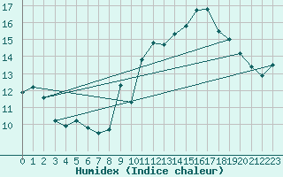 Courbe de l'humidex pour Saint-Igneuc (22)