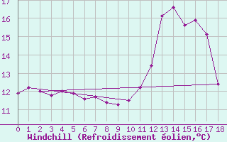 Courbe du refroidissement olien pour Saint-Martin-du-Bec (76)
