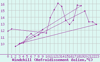 Courbe du refroidissement olien pour Leucate (11)