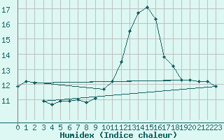 Courbe de l'humidex pour Chambry / Aix-Les-Bains (73)