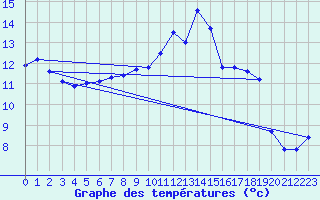 Courbe de tempratures pour Aurillac (15)