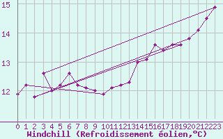 Courbe du refroidissement olien pour Poitiers (86)