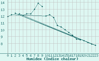 Courbe de l'humidex pour Einsiedeln